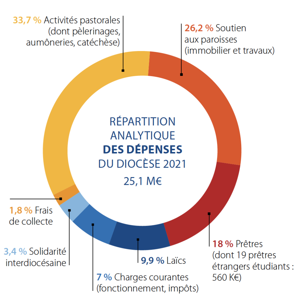 Repartition Depenses 2021