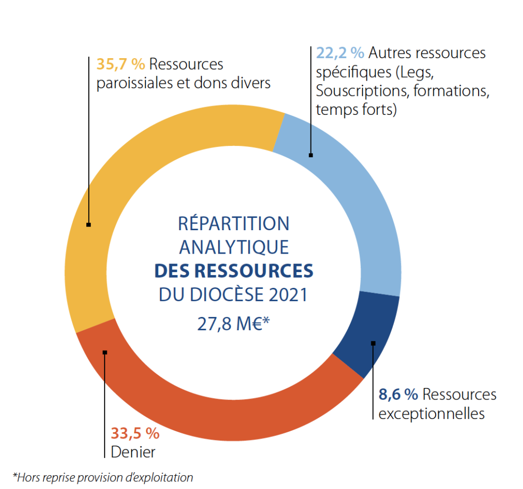 Repartition Ressources 2021